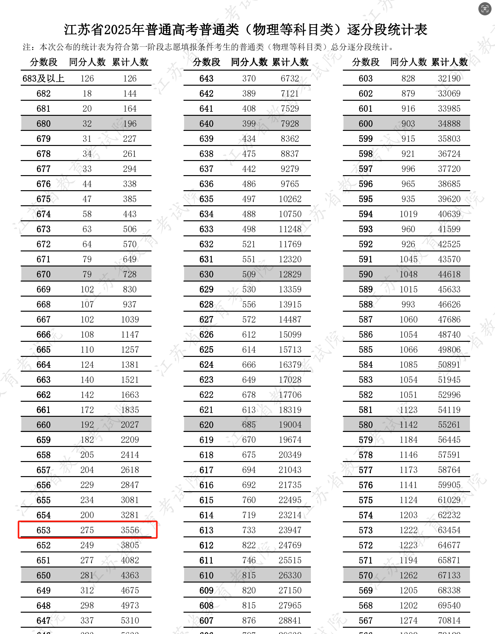 2025江苏高考一分一段表